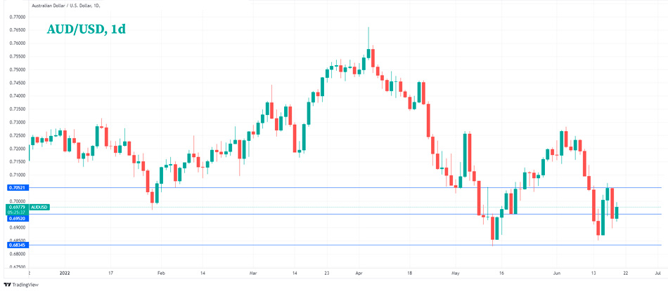 Дневной график AUD/USD
