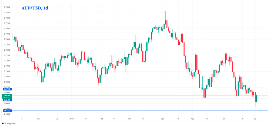 AUD/USD дневной график Форекс