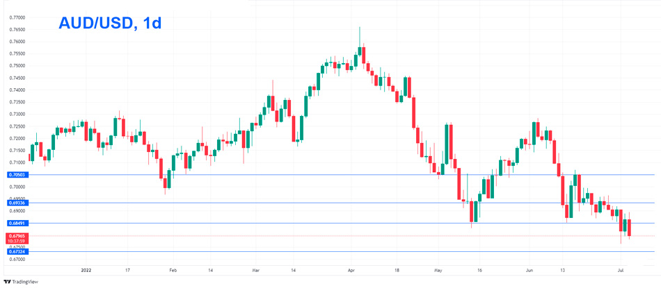 AUD/USD дневной график Форекс