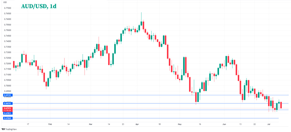 AUD/USD дневной график Форекс