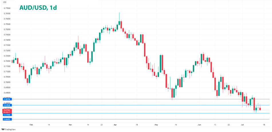 AUD/USD дневной график Форекс