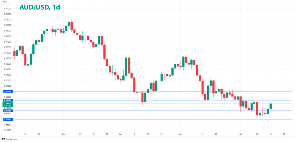 AUD/USD дневной график Форекс