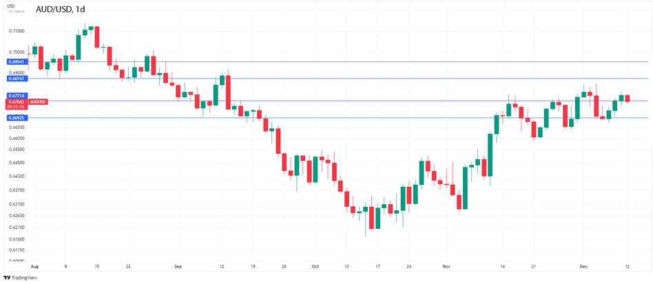 График - Форекс. AUD/USD падает, следующие данные по доверию