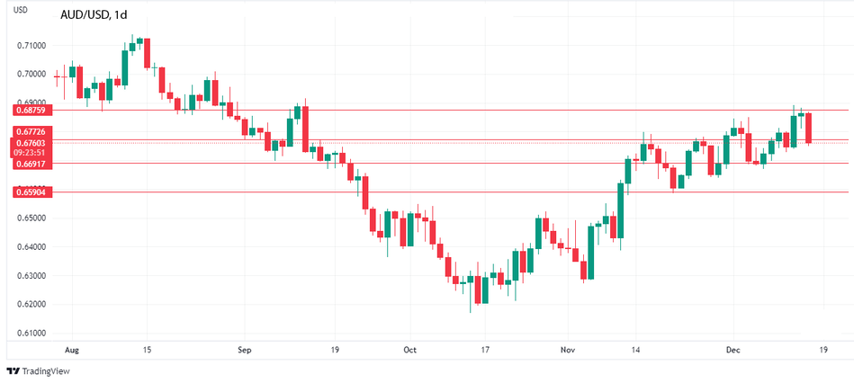 График AUDUSD: Австралийский доллар падает на фоне "ястребиной" позиции ФРС