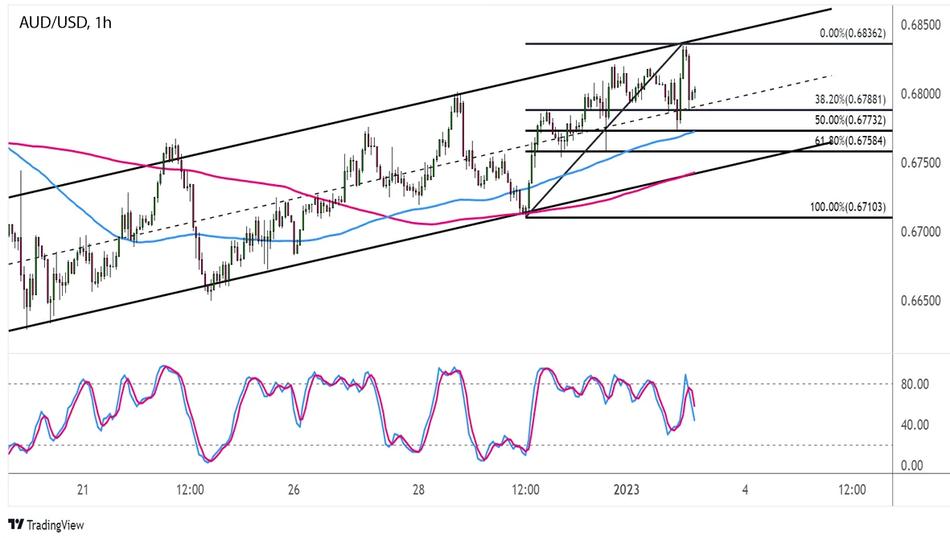 График - прогноз курса AUDUSD на 3 января 2023