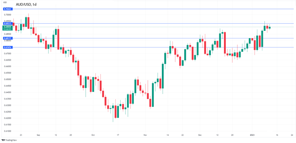 График AUDUSD: Австралийский доллар пожимает плечами на фоне скачка ИПЦ