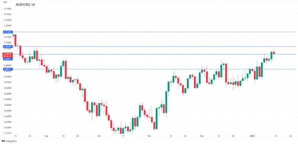 График Форекс. AUD/USD: Австралийский доллар снижается
