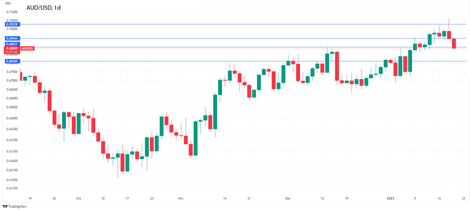 График - AUDUSD снижается после мягкого отчета по занятости в Австралии