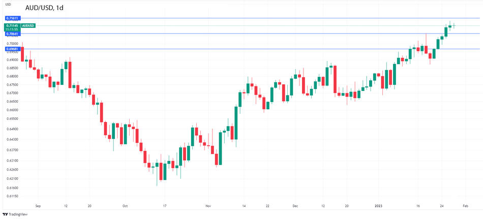 График AUDUSD: Австралийский доллар пожимает плечами на фоне падения индекса PPI