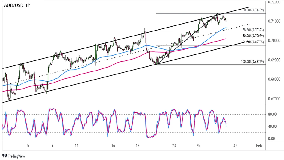 Ежедневные новости Форекс и прогноз курса AUD/USD на 27 января 2023