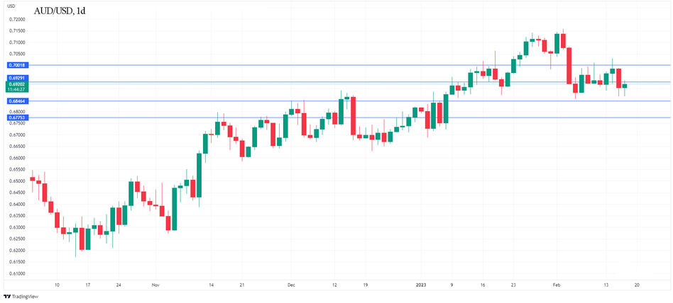 График - AUD/USD Технический анализ