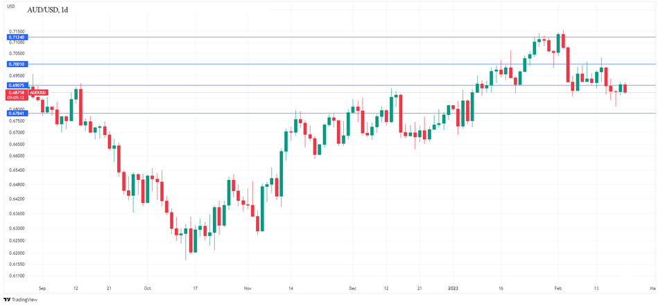 График AUD/USD: Австралийский доллар падает после выхода протокола РБА