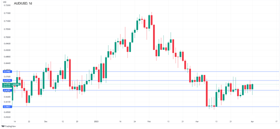 График AUD/USD Технический анализ