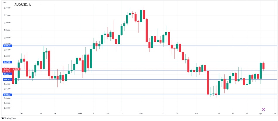 AUD/USD - Австралийский доллар падает, так как РБА оставил ставки без изменений