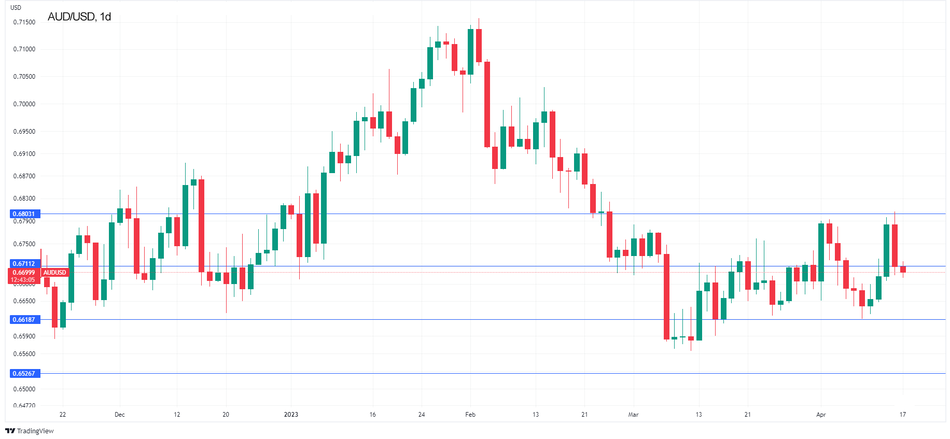 График AUD/USD - австралийский доллар отправляет трейдеров в дикое путешествие