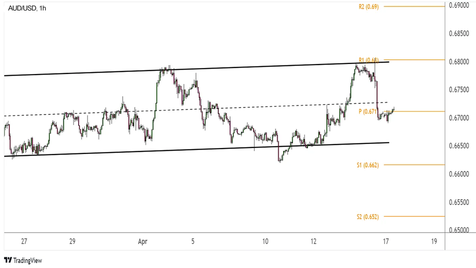 AUD/USD: 1-часовой график