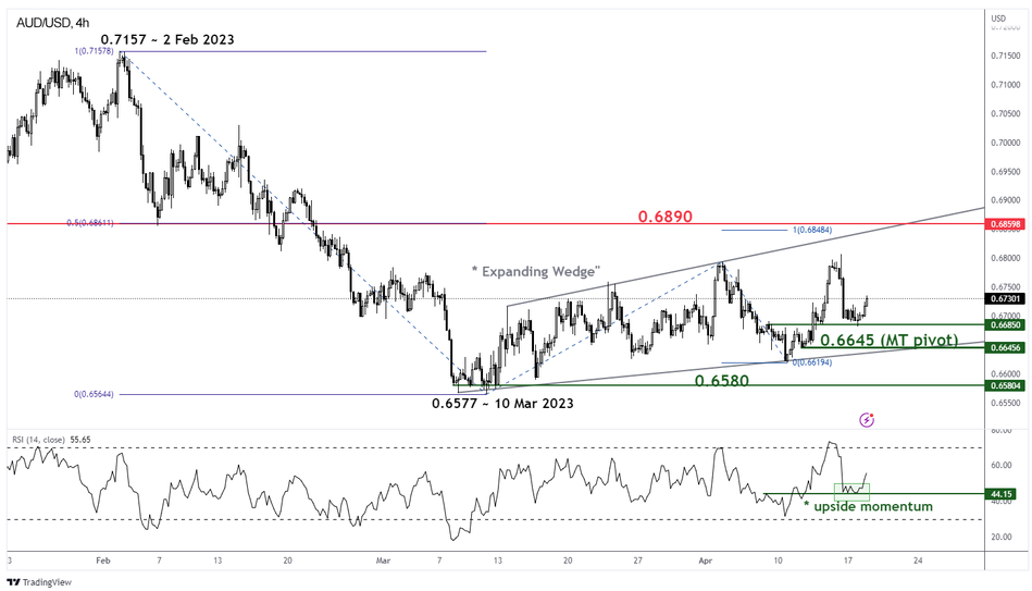 Технический анализ AUD/USD