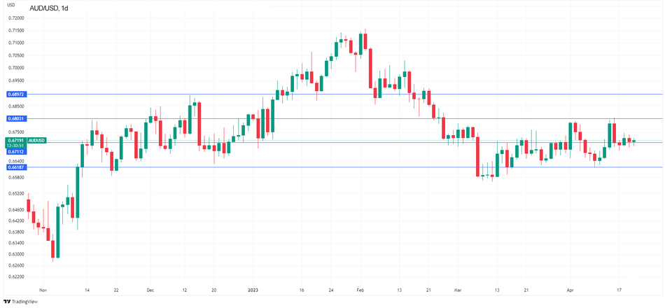 Технический анализ AUD/USD