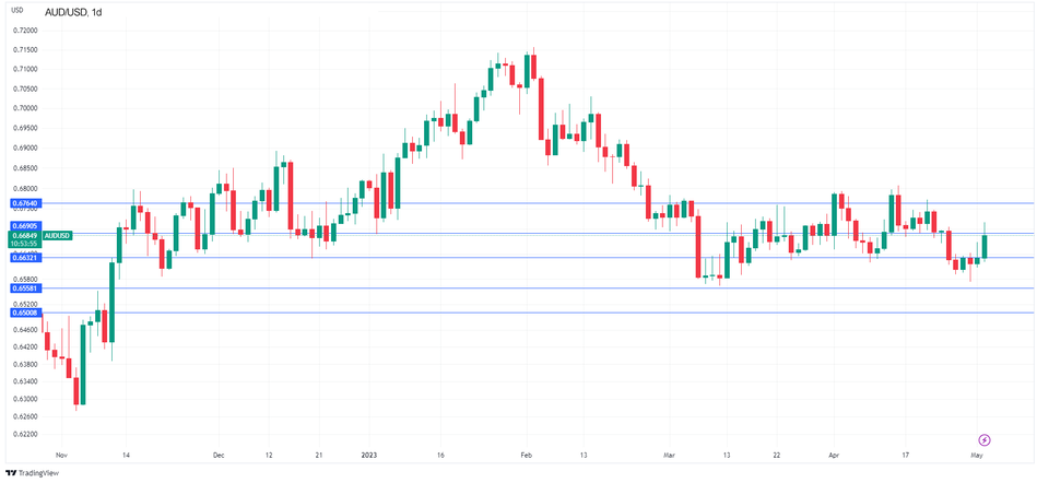 График AUD/USD - Австралийский доллар взлетает после того, как РБА повышает ставки на 25 б.п.