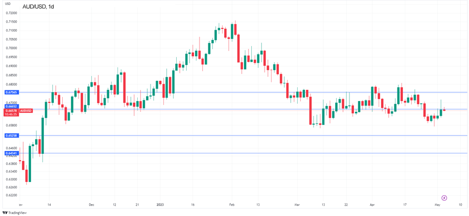 График AUD/USD: Австралийский доллар сокращает рост, Лоуи из РБА защищает повышение ставки
