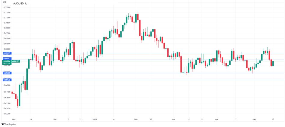 AUD/USD Технический анализ