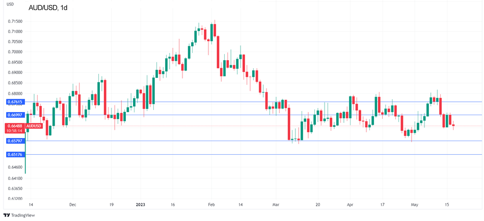 AUD/USD: Австралийский доллар успокоился после ускорения роста заработной платы