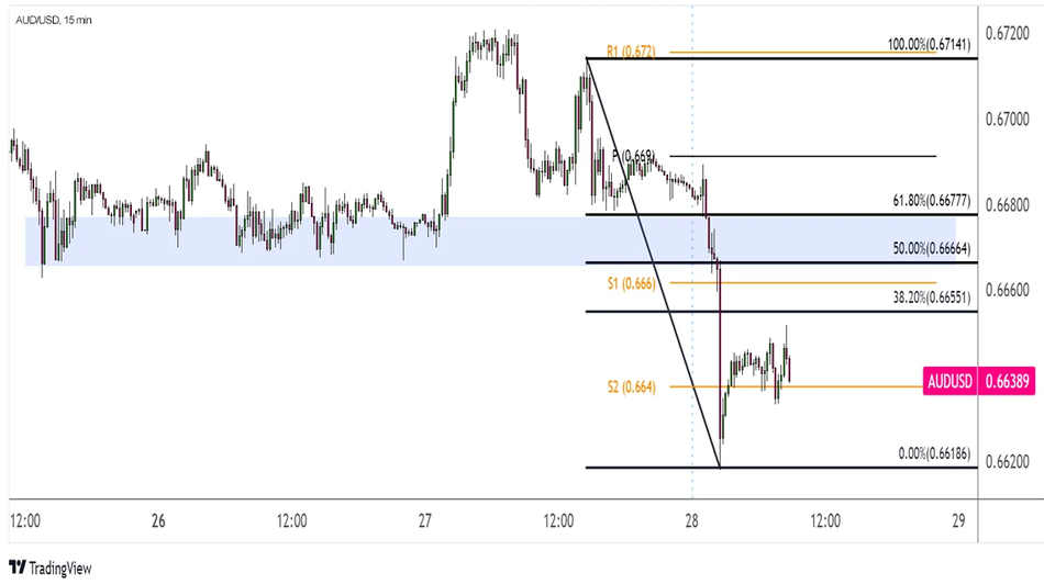AUD/USD: 15 минутный график