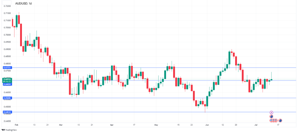Уровни поддержки и сопротивления по паре AUD/USD