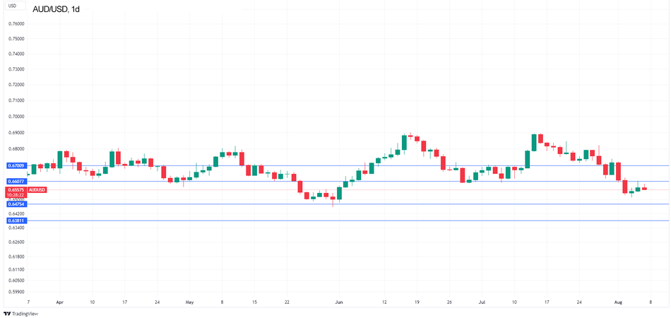 Технический анализ AUD/USD