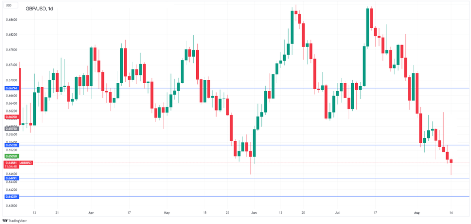 Технический анализ GBP/USD