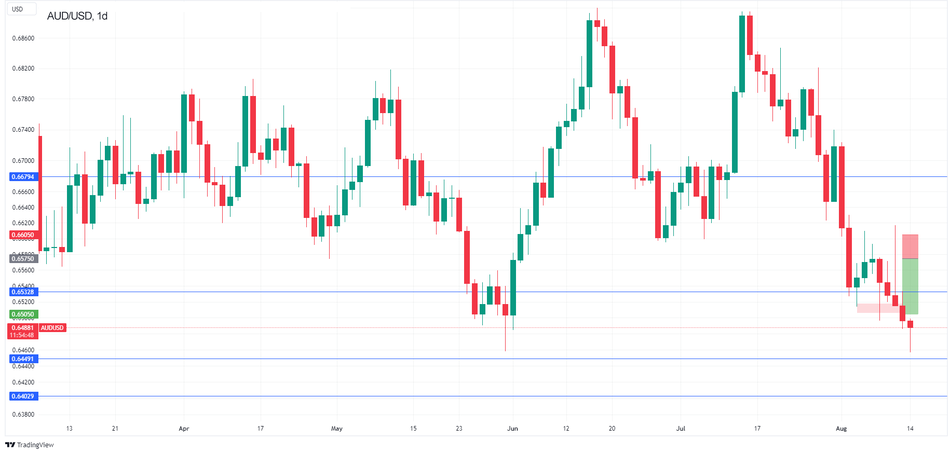 Технический анализ пары AUD/USD