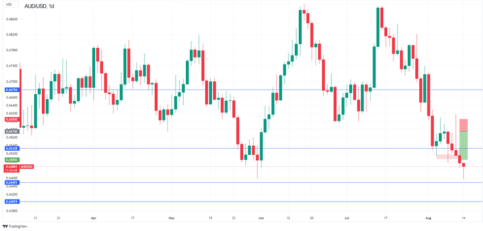AUD/USD Технический анализ