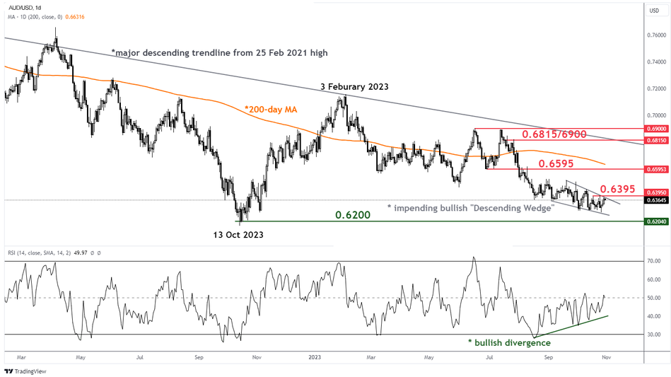 Рис. 1: Среднесрочный тренд AUD/USD по состоянию на 31 октября 2023 года
