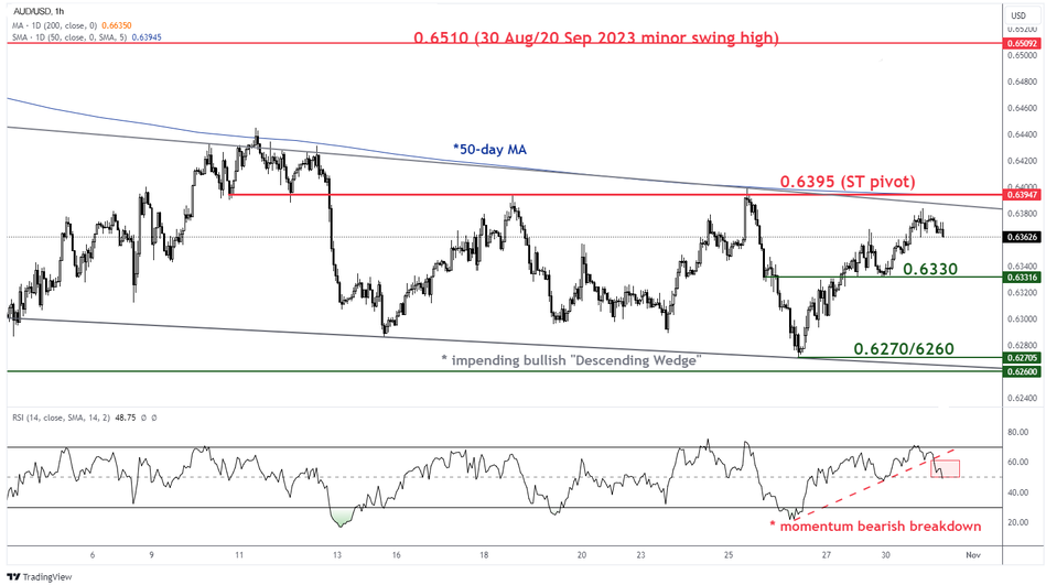 Рис. 2: Краткосрочный тренд AUD/USD по состоянию на 30 октября 2023 г.