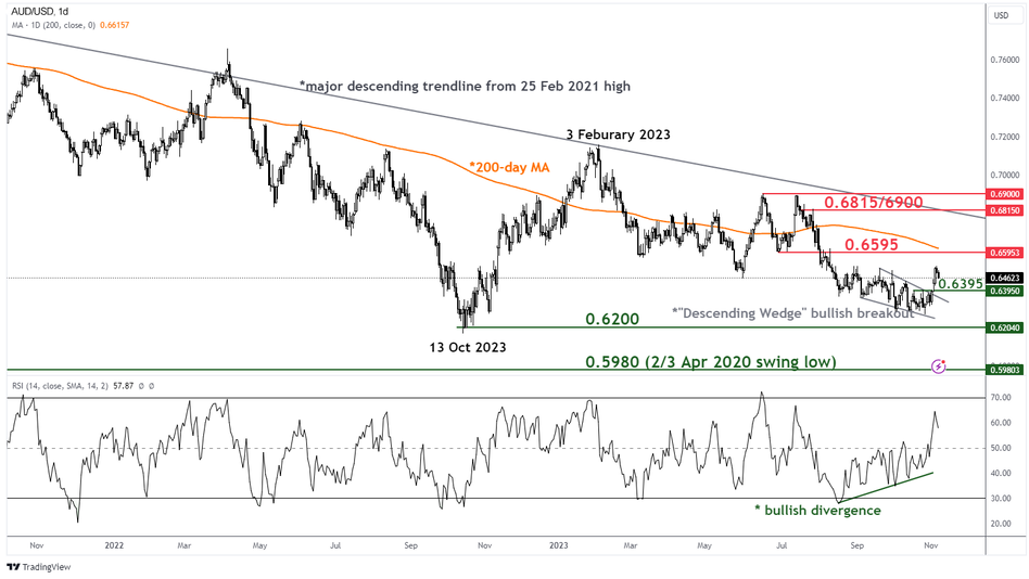Среднесрочный тренд AUD/USD по состоянию на 7 ноября 2023 г.