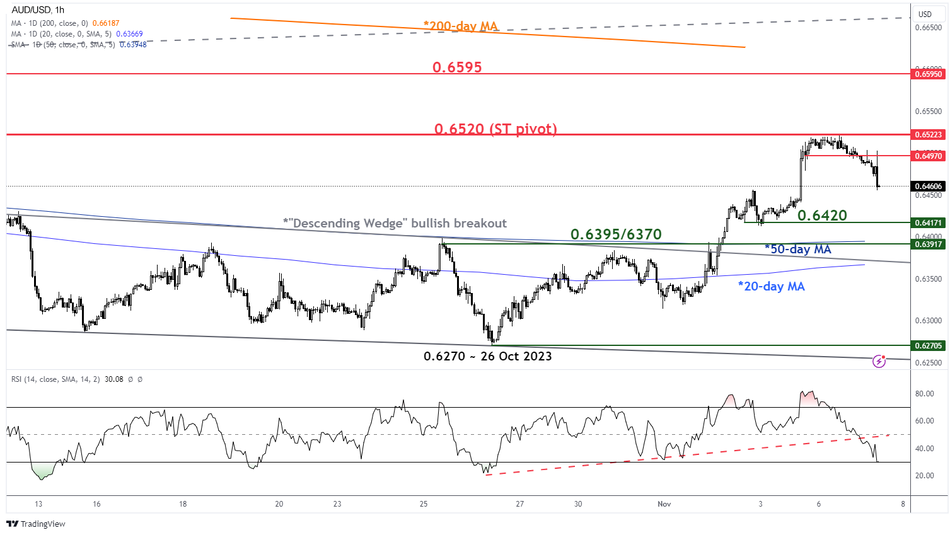 Краткосрочный тренд AUD/USD по состоянию на 7 ноября 2023 г.