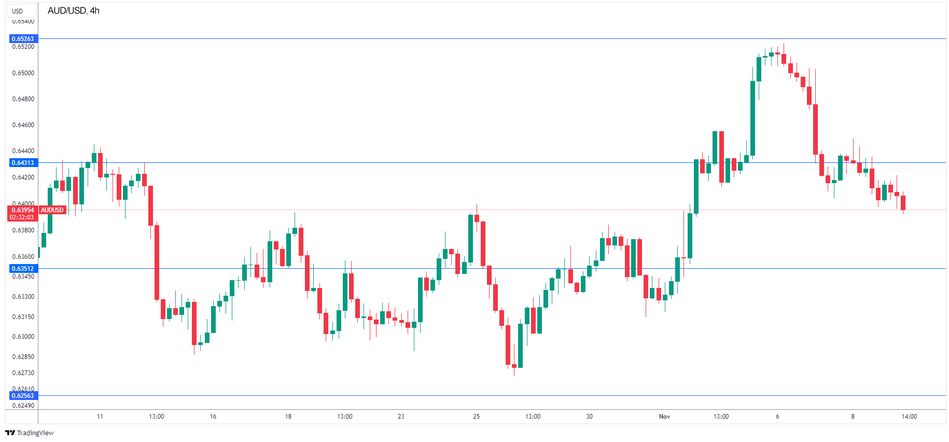График Технический анализ AUD/USD
