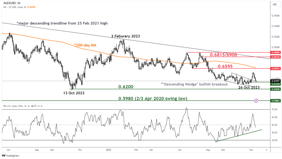 Среднесрочный тренд AUD/USD по состоянию на 10 ноября 2023 г.
