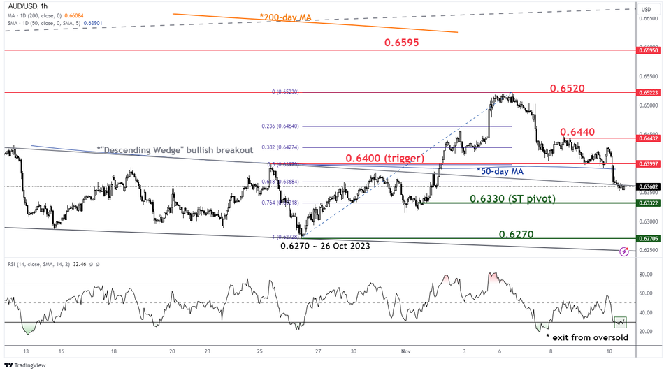 Краткосрочный тренд AUD/USD по состоянию на 10 ноября 2023 г.