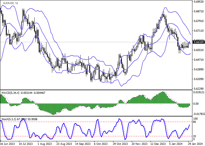 AUD/USD Daily Chart Forex