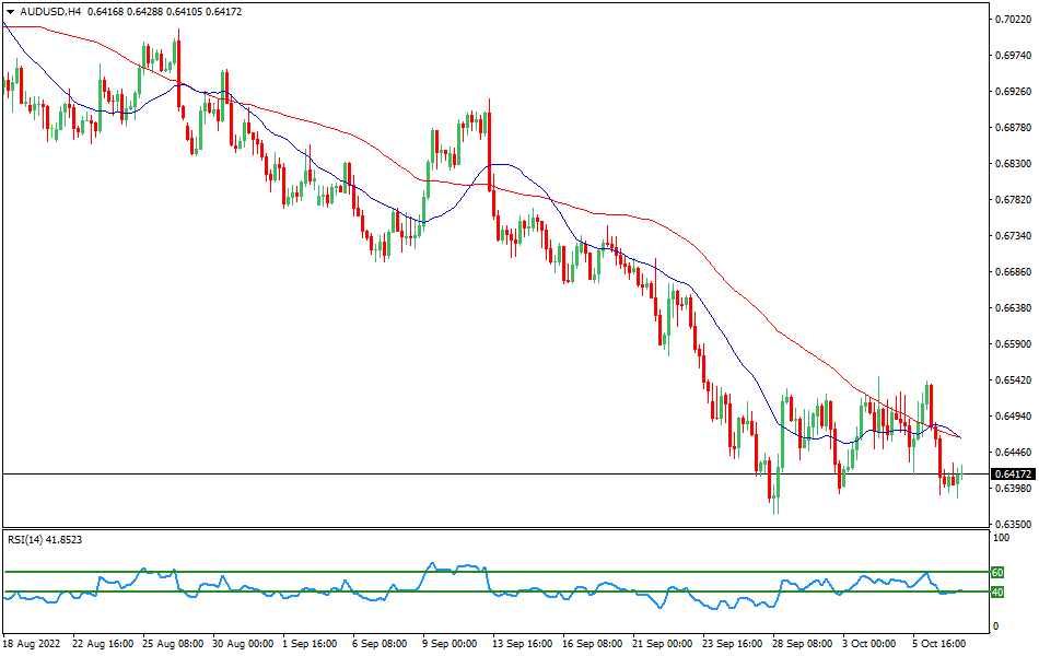 AUD/USD 4-hours Chart Forex