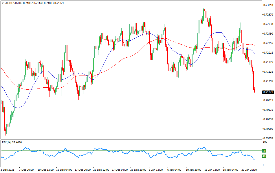 AUD/USD - Technical analysis of the AUD/USD currency pair on January 24
