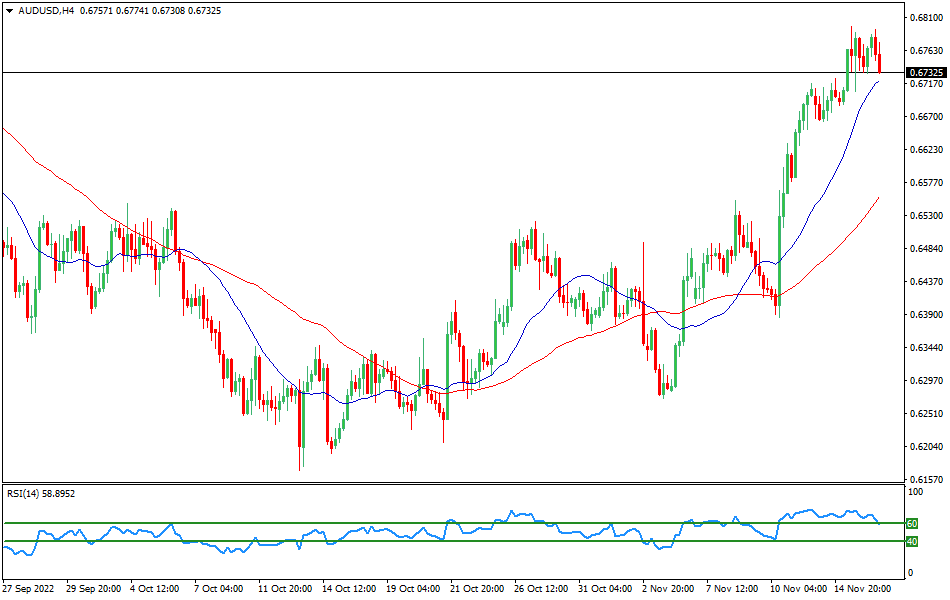 Technical analysis for the AUD/USD currency pair