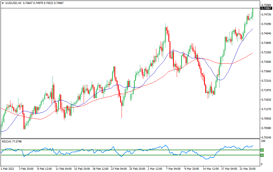 AUD/USD - Technical analysis of the AUD/USD currency pair on March 23