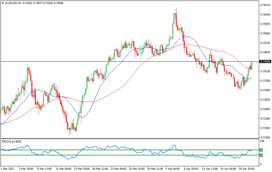 AUD/USD - Technical analysis of the AUD/USD currency pair on April 20
