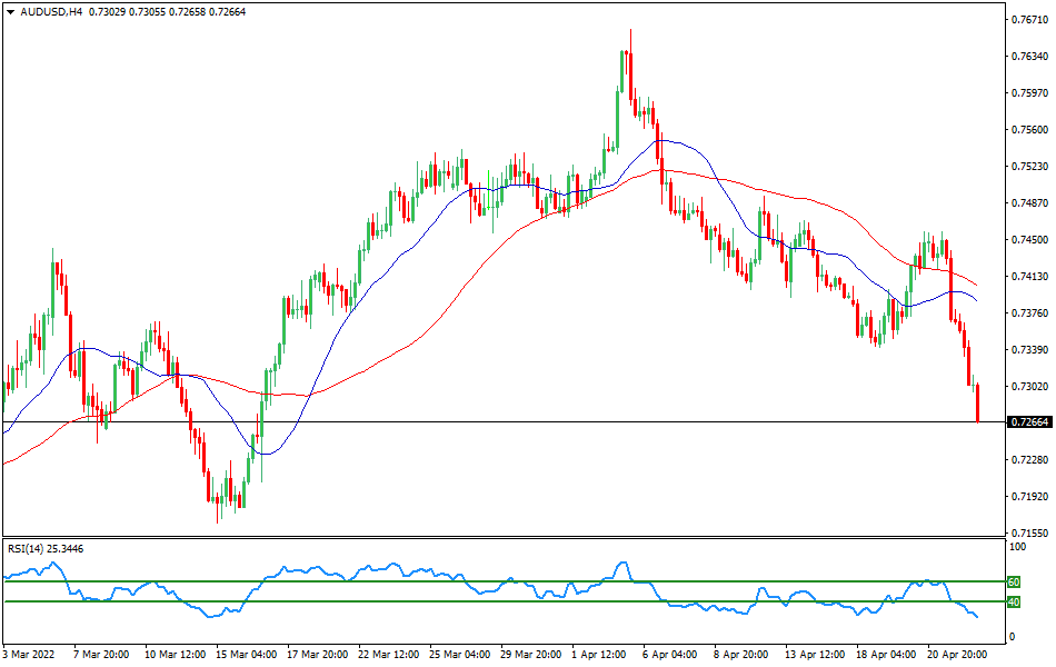 AUD/USD - Technical analysis of the AUD/USD currency pair on April 22