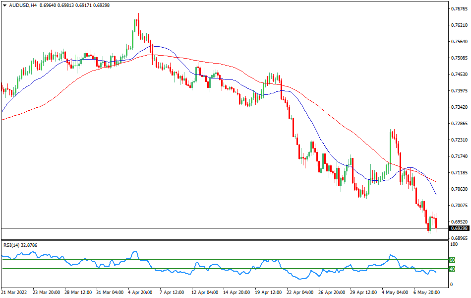 AUDUSD - Technical analysis of the AUD/USD currency pair on May 10