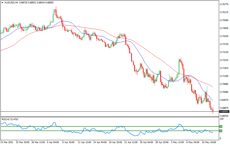 AUDUSD - Technical analysis of the AUD/USD currency pair on May 12