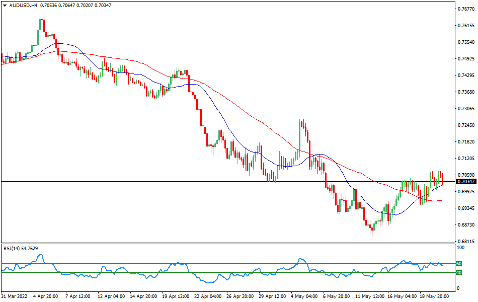 AUDUSD - Technical analysis of the AUD/USD currency pair on May 20