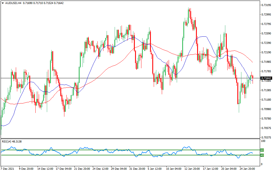 AUD/USD - Technical analysis of the AUD/USD currency pair on January 26